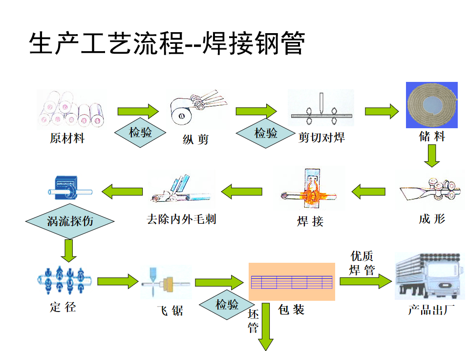 焊接鋼管生產流程-1