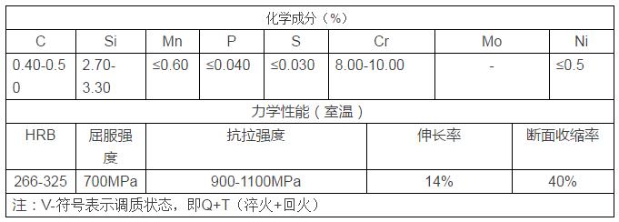 牌號X45CrSi9-3的化學成份