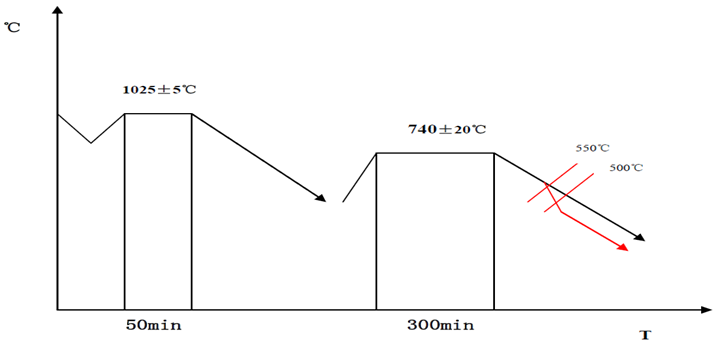 調質處理溫度曲線