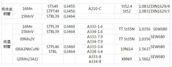 低合金低溫管.中國GB 日本JIS 美國ASTM 德國DIN 鋼管常用材料對照表