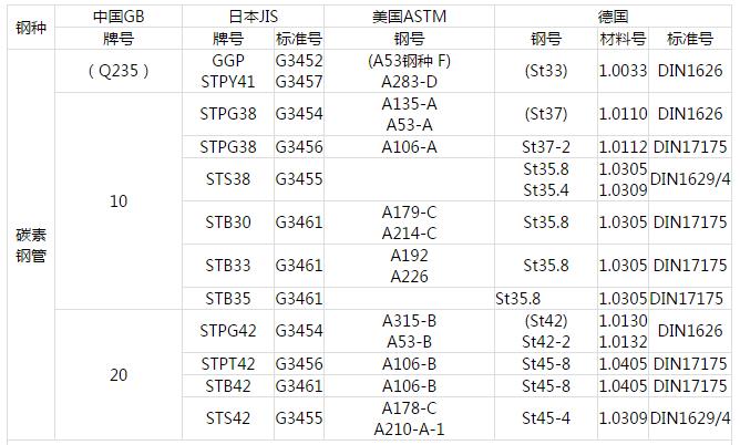 碳素鋼管.中國GB 日本JIS 美國ASTM 德國DIN 鋼管常用材料對照表