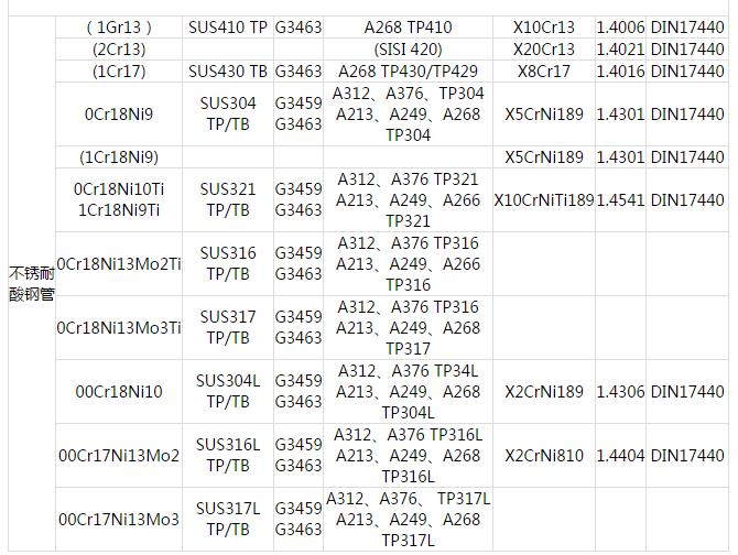 不銹鋼管.中國GB 日本JIS 美國ASTM 德國DIN 鋼管常用材料對照表