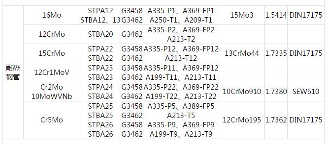 耐熱鋼管.中國GB 日本JIS 美國ASTM 德國DIN 鋼管常用材料對照表