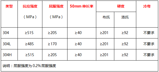 304、304L、304H的力學性能 表