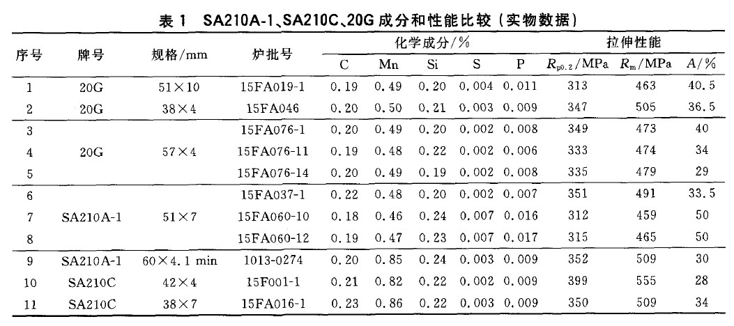 SA210A-1、SA210C、20G成分和性能比較(實物數據)