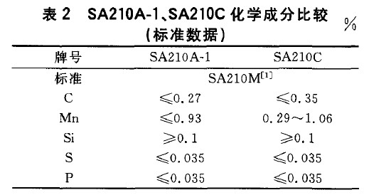 SA210A-1、SA210C化學成分比較(標準數據)