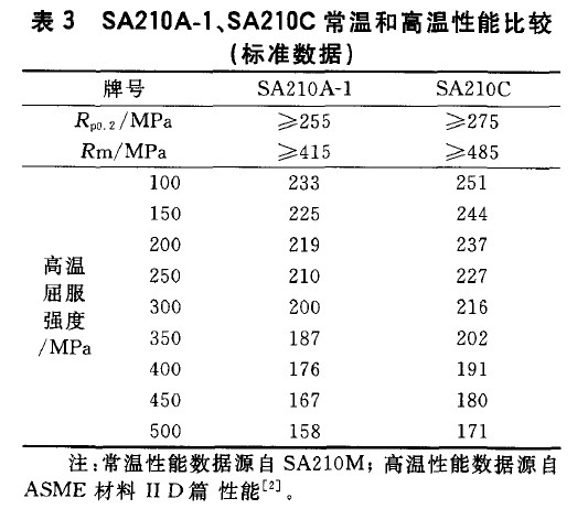 SA210A-1、SA210C常溫和高溫性能比較(標準數據)