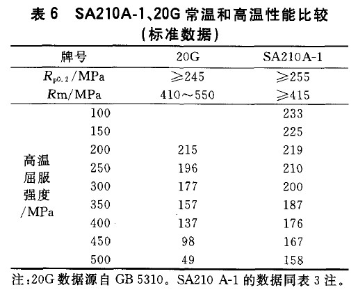 SA210A-1、20G常溫和高溫性能比較(標準數據)