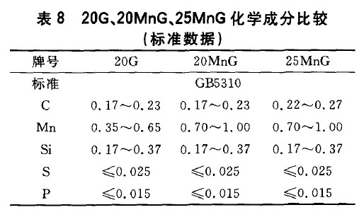 20G、20MnG、25MnG化學成分比較(標準數據)