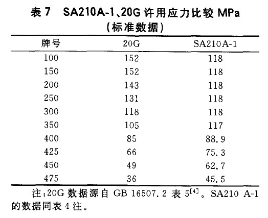 SA210A-1、20G許用應力比較MPa(標準數據)