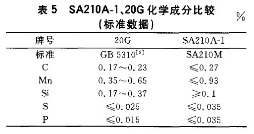 SA210A-1、20G化學成分比較(標準數據)