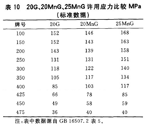 20G、20MnG、25MnG許用應力比較MPa(標準數據)