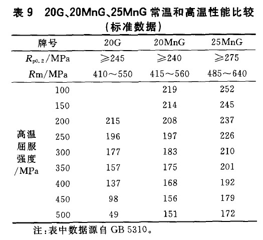 20G、20MnG、25MnG常溫和高溫性能比較(標準數據)