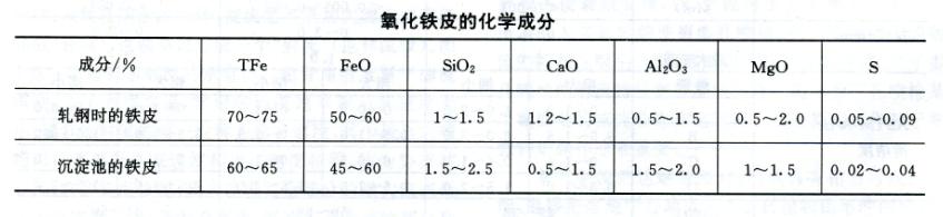 氧化鐵皮的化學成份