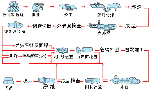 螺旋鋼管工藝流程-3.gif