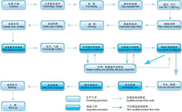 螺旋鋼管工藝流程-1.jpg