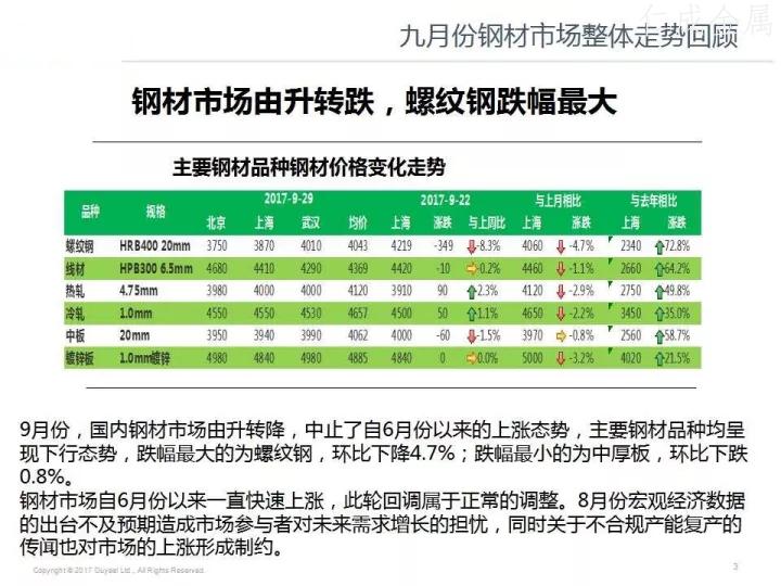 十月鋼材價格走勢