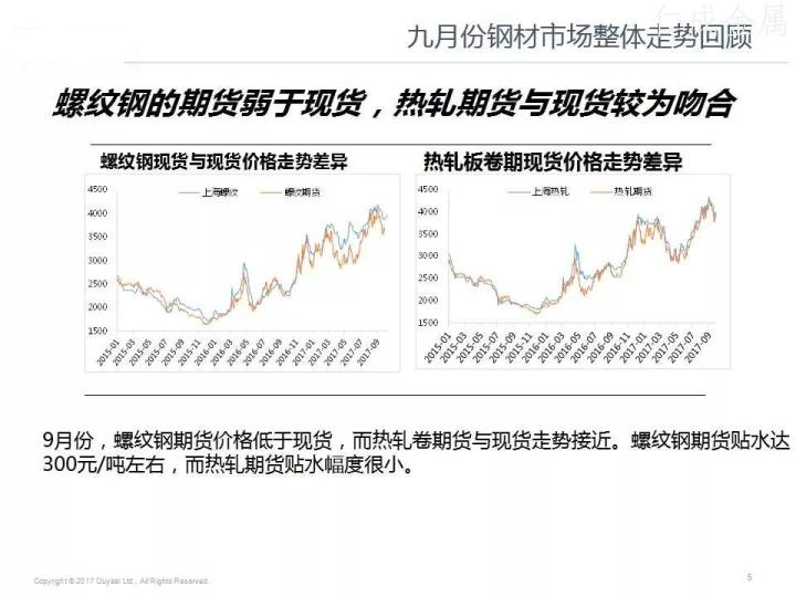 十月鋼材價格走勢