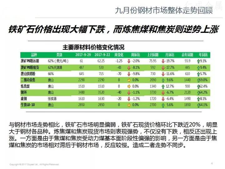 十月鋼材價格走勢