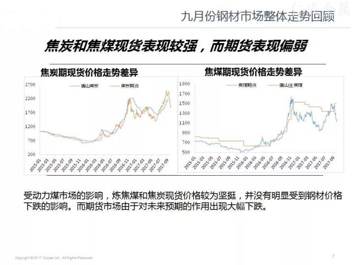 十月鋼材價格走勢