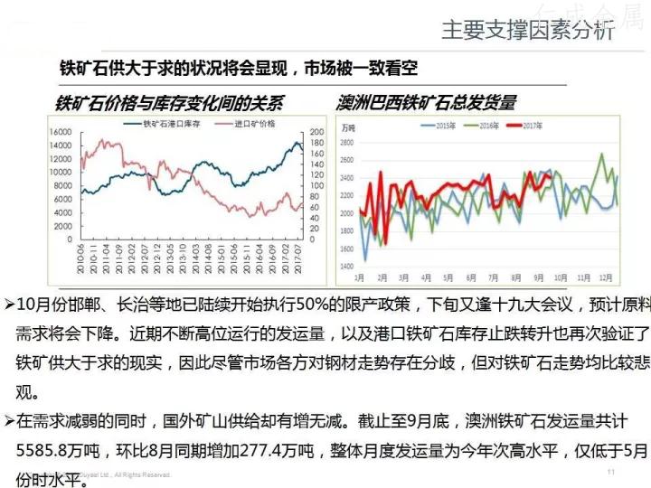 十月鋼材價格走勢