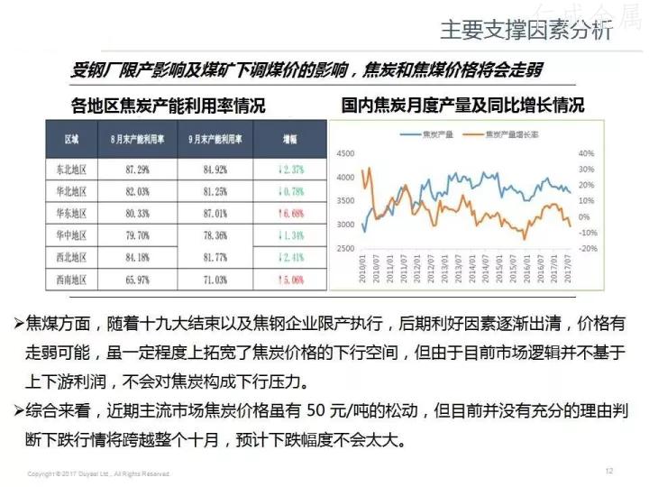 十月鋼材價格走勢