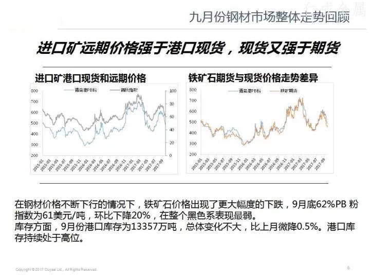 十月鋼材價格走勢