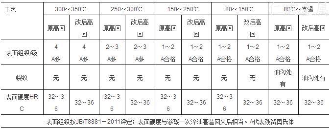 滲碳一次淬水劑高溫回火后后表面組織裂紋及表面硬度檢驗結果.jpg