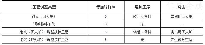 表3-試驗工藝較原工藝對生產情況的影響