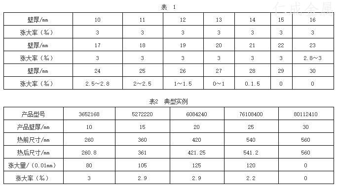 壁厚與長大率之間的關系如表1所示表2位典型實例.jpg