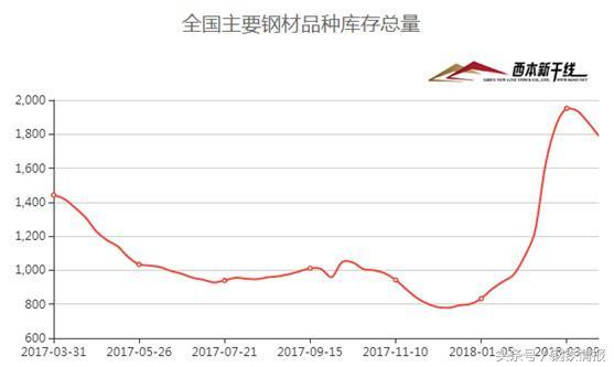 鋼市“春暖乍寒”，4月建筑鋼材價格在3700-4000元間震蕩運行