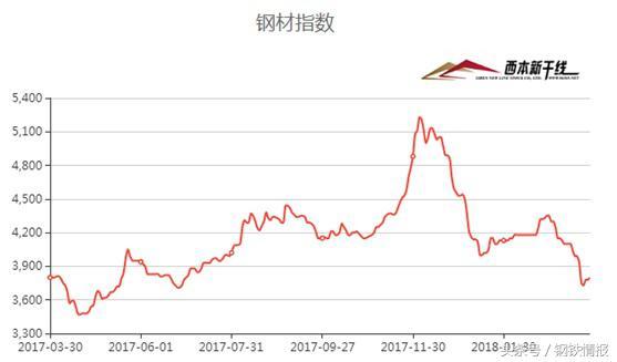 鋼市“春暖乍寒”，4月建筑鋼材價格在3700-4000元間震蕩運行