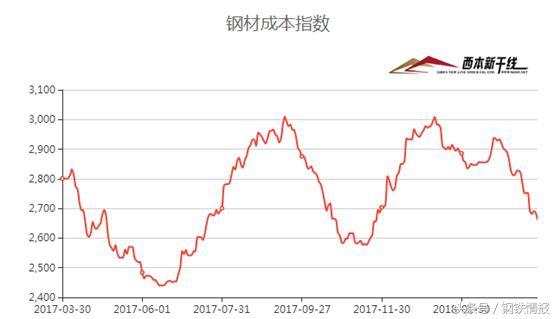 鋼市“春暖乍寒”，4月建筑鋼材價格在3700-4000元間震蕩運行