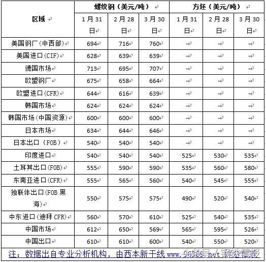 鋼市“春暖乍寒”，4月建筑鋼材價格在3700-4000元間震蕩運行