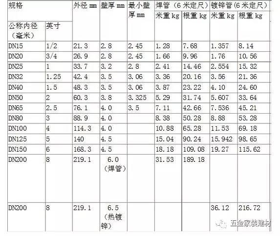 鍍鋅鋼管規(guī)格表 鍍鋅鋼管壁厚 鍍鋅鋼管國標