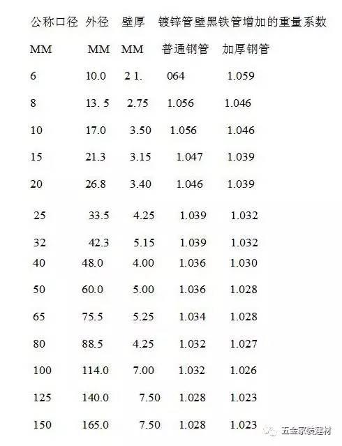 鍍鋅鋼管規(guī)格表 鍍鋅鋼管壁厚 鍍鋅鋼管國標