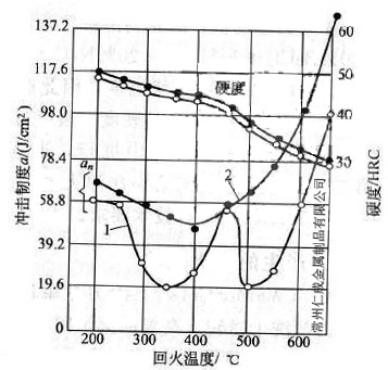 40CrNi4鋼的沖擊韌度隨回火溫度的變化關系