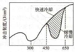 結構鋼的回火脆性示意