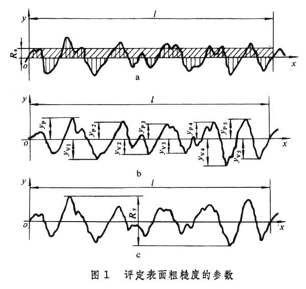 評(píng)定表面粗糙度的參數(shù)