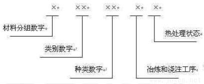 材料號（ W-Nr ）系統由 7 位數字組成，示意如下.jpg