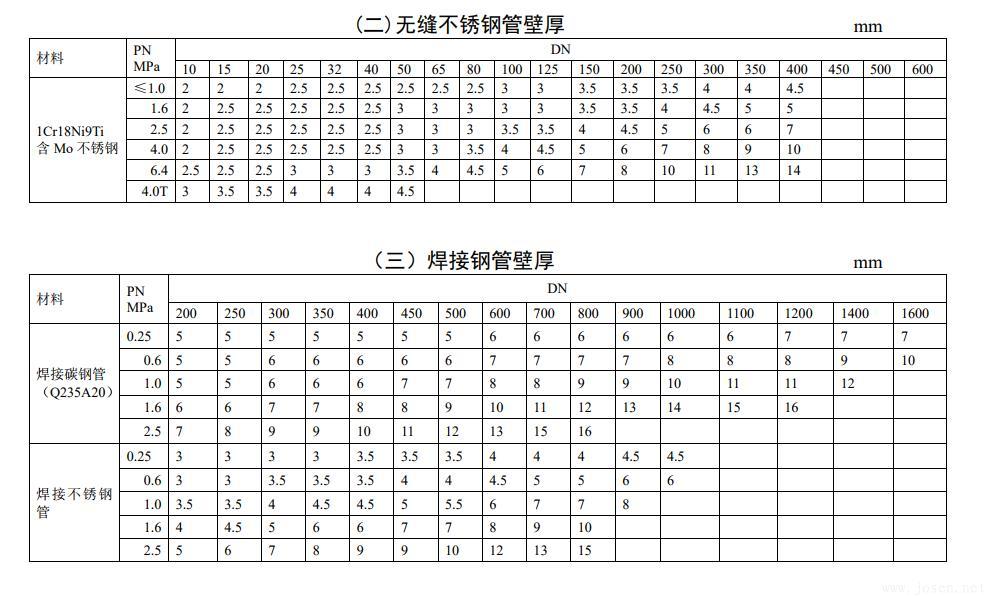 常用公稱壓力下管道壁厚選用表-2.jpg