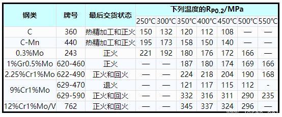 表1    碳鋼、碳錳鋼和鐵素體合金鋼高溫屈服應力(RP0.2)最小值.jpg