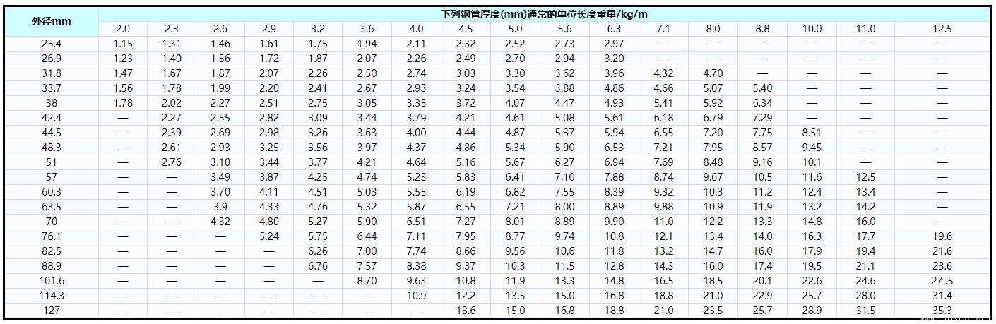 表3   鍋爐和過熱器用碳鋼、碳錳鋼和鐵素體合金鋼管優先選用的外徑和厚度及單位長度重量.jpg