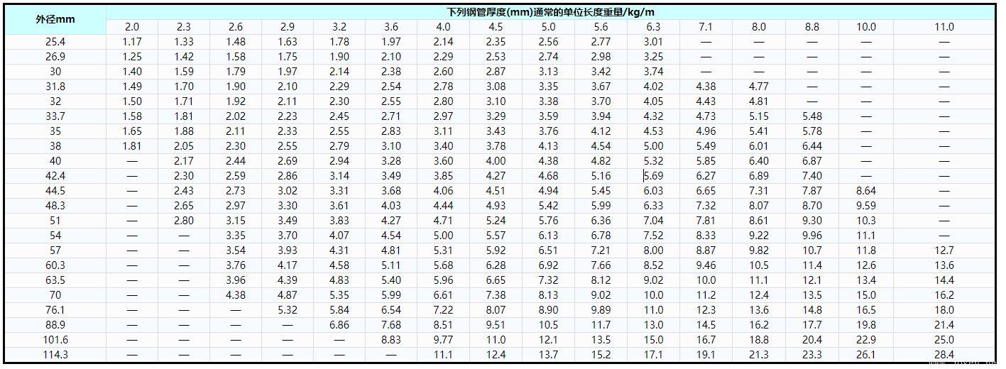 表4   鍋爐和過熱器用奧氏體不銹鋼管優先選用的外徑和厚度及單位長度重量.jpg