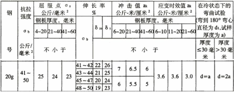 圖1-20g（63版）性能