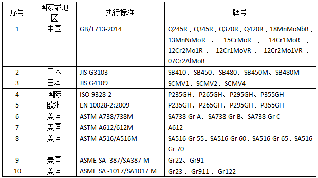 主要國家地區(qū)壓力容器用鋼板部分標準