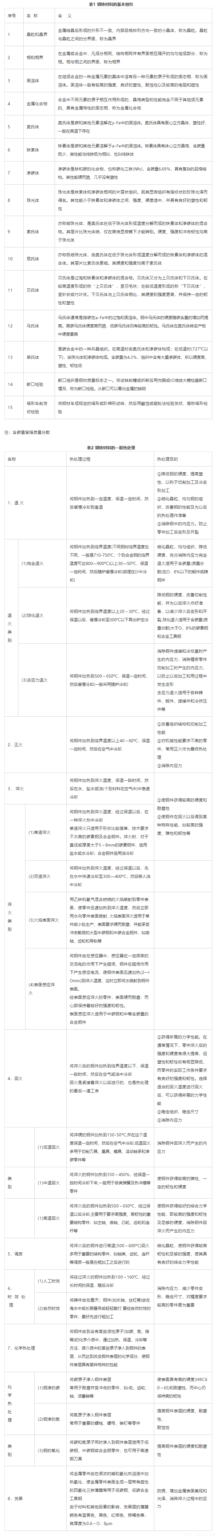 鋼材熱處理工藝基礎，兩個表夠用一輩子.png