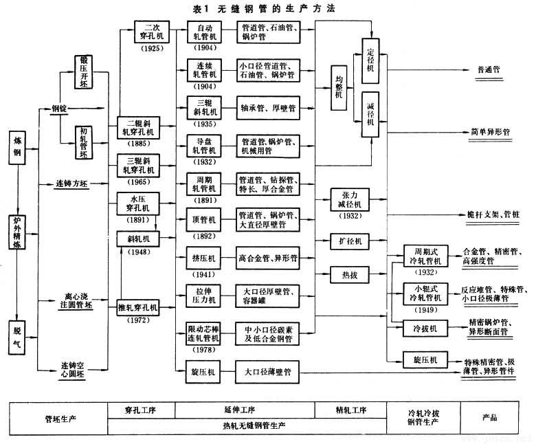 表1-無縫鋼管生產方法見