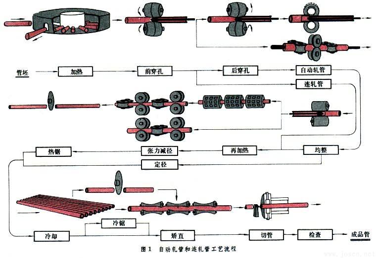 自動軋管生產工藝流程圖