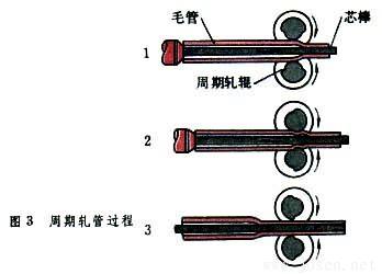 周期軋管過程